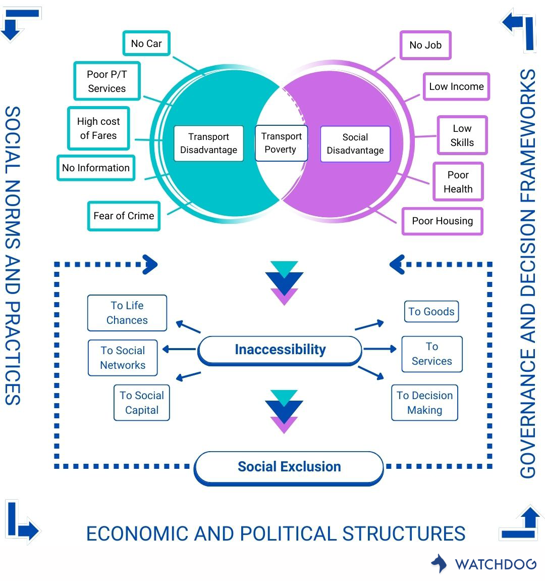 Diagram to illustrate the relationship between transport disadvantage, social disadvantage and social exclusion. The graph was taken from the paper Transport and social exclusion: Where are we now?, by Karen Lucas, and redrawn for ease of reading.