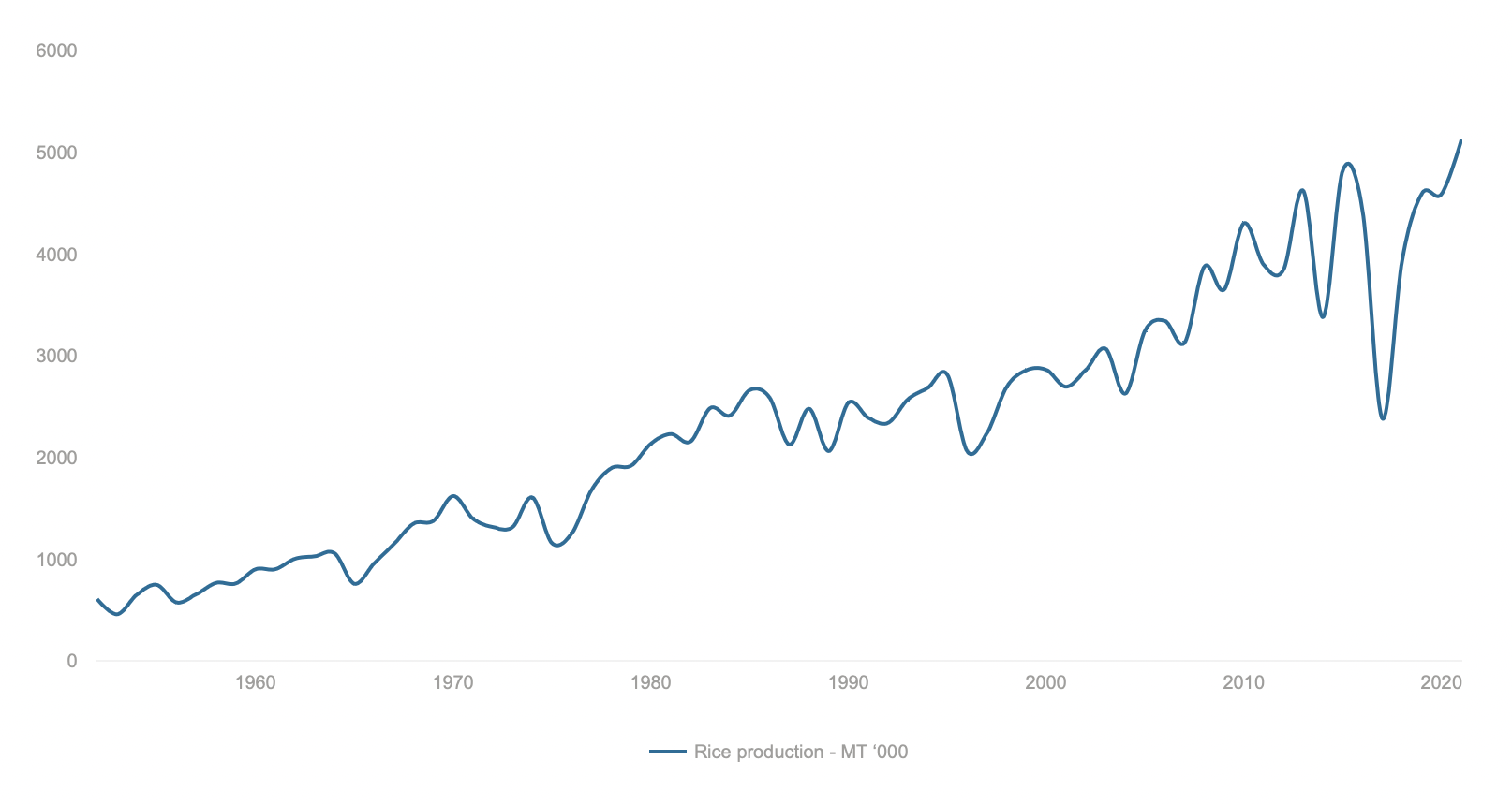 #Rice Production - MT ‘000