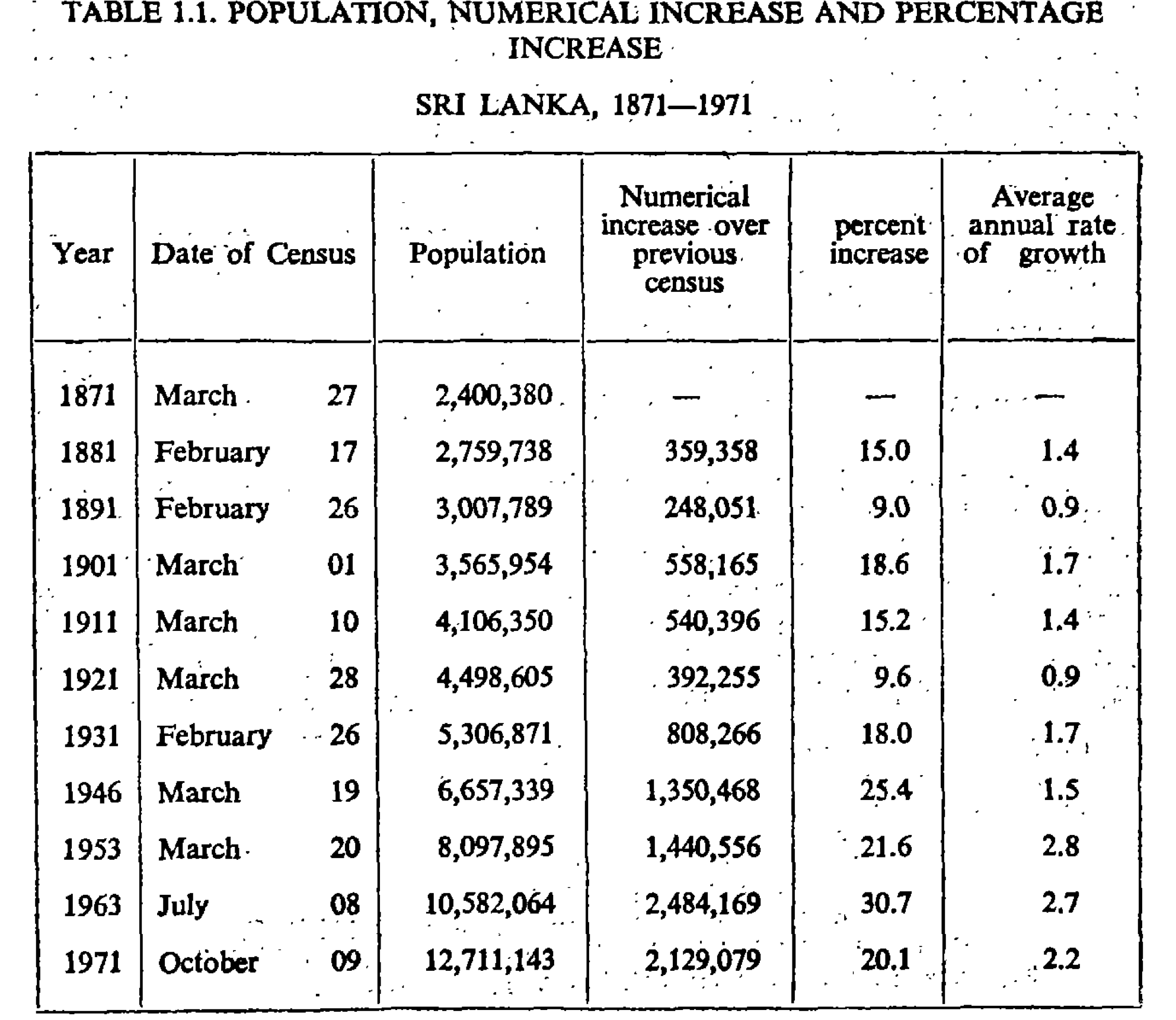 1871 (මිලියන 2.4) සිට 1971 (මිලියන 12.7) දක්වා ශ්‍රී ලංකාවේ ජනගහන දත්ත පෙන්වන වගුවක්.