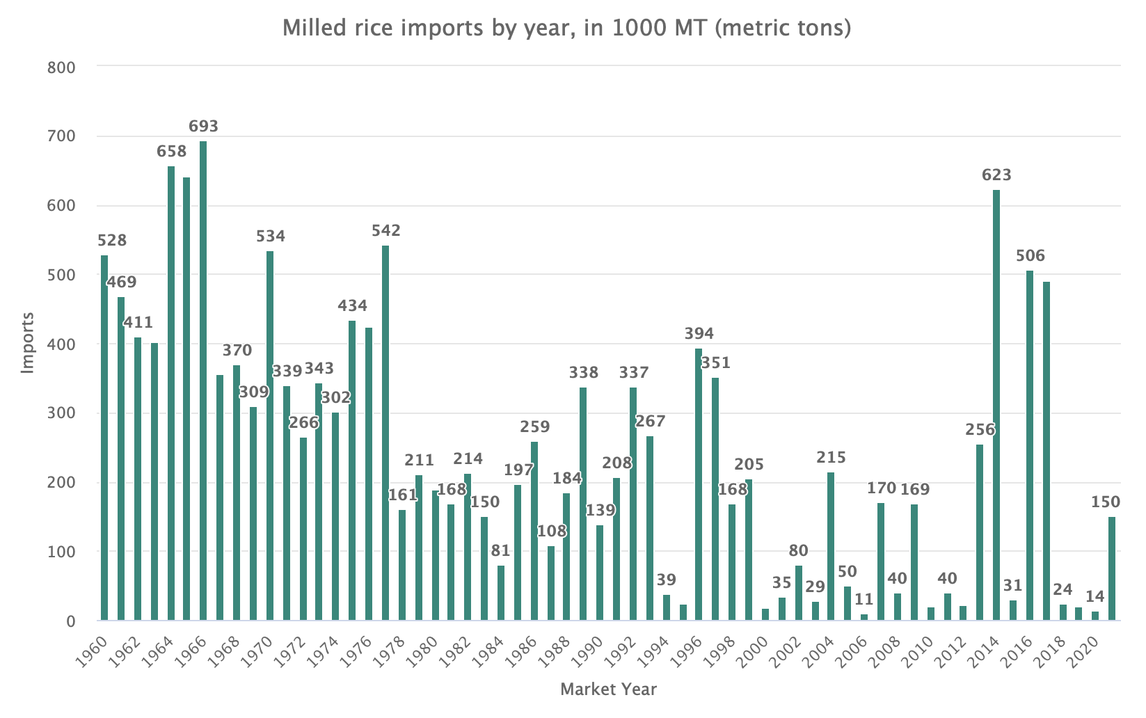 Chart showing milled rice imports by year from 1960 to 2021. The decades leading up to the 2000s were heavy on imports to the tune of hundreds of thousands of metric tons annually.