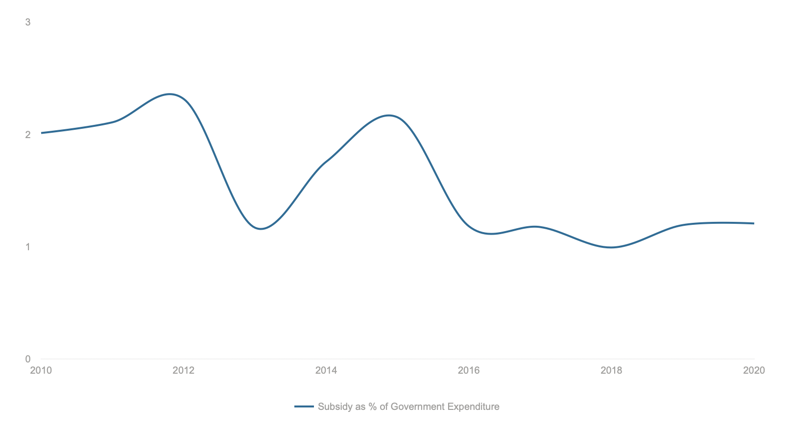 #Subsidy as % of government expenditure