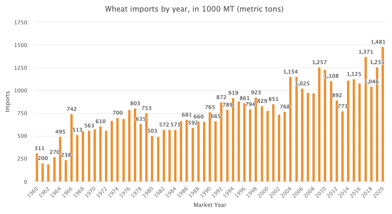 As for wheat: Sri Lanka does not produce wheat, and has always relied on importing wheat for local flour mills. As of late, we’ve begun importing wheat flour directly.
