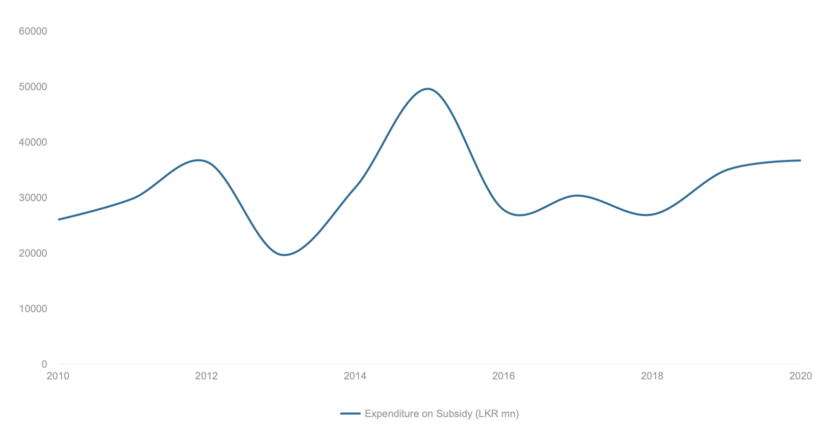 Expenditure on subsidy (in LKR mn)