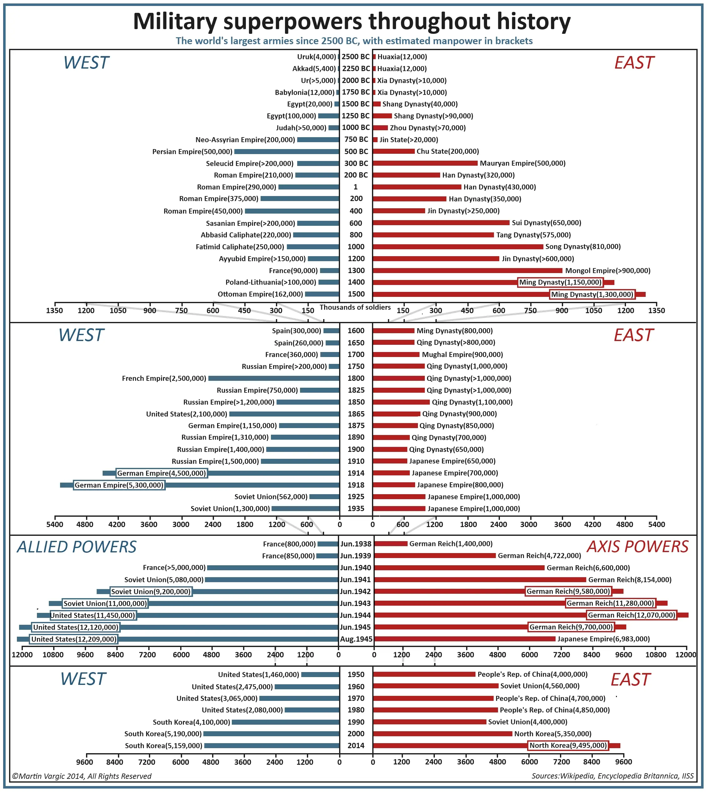 Visualisation of the largest armies from 2500 BC to 2014.