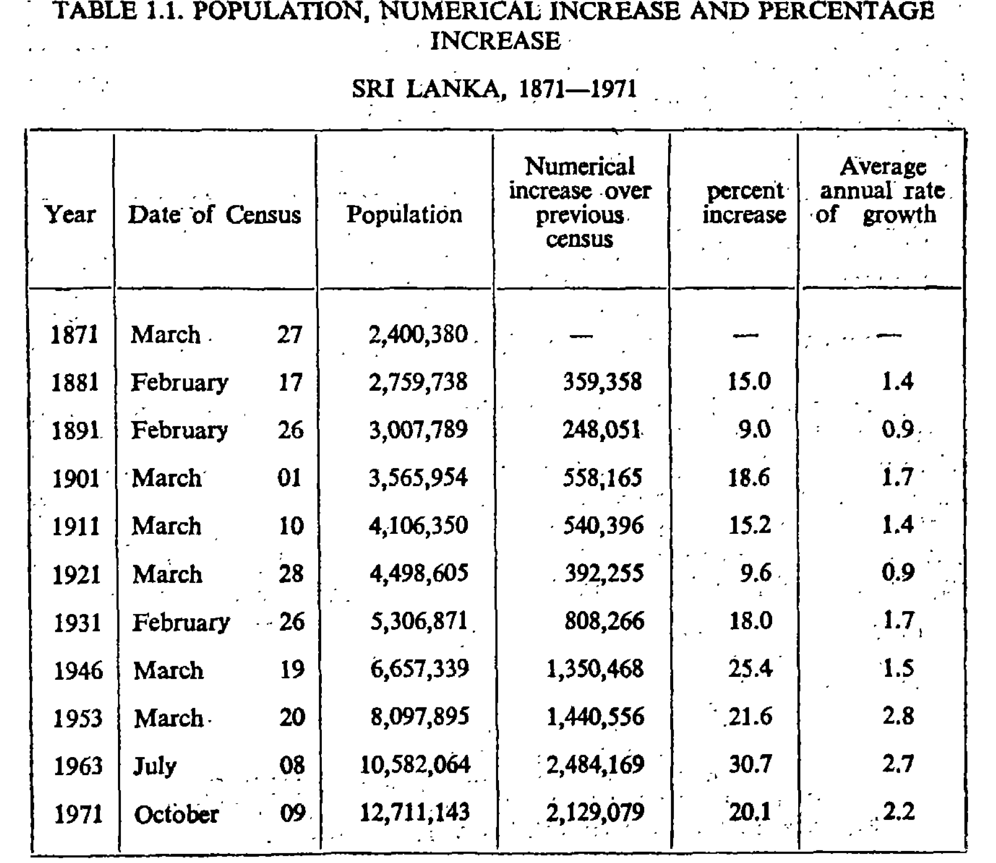 Table showing the population counts of Sri Lanka from 1871 (2.4 million) to 1971 (12.7 million)