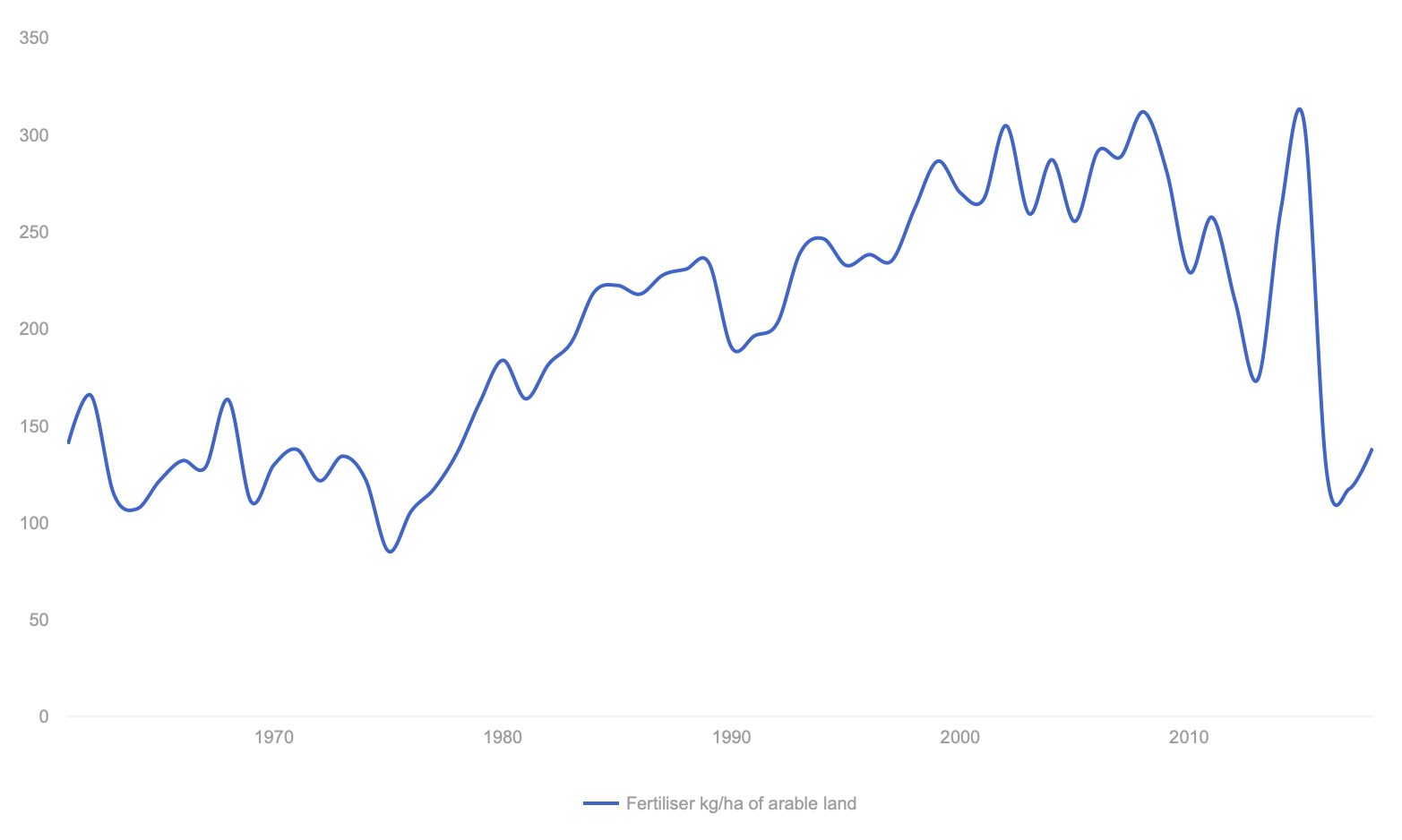 #Fertiliser kg/ha of arable land