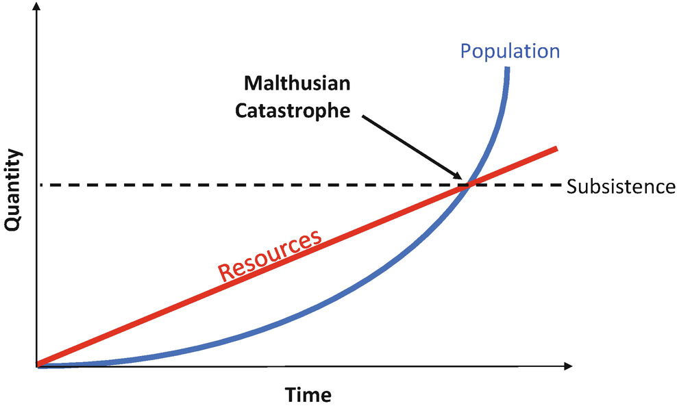 Image: chart showing a Malthusian catastrophe, showing an exponential increase in population against a finite production of resources.