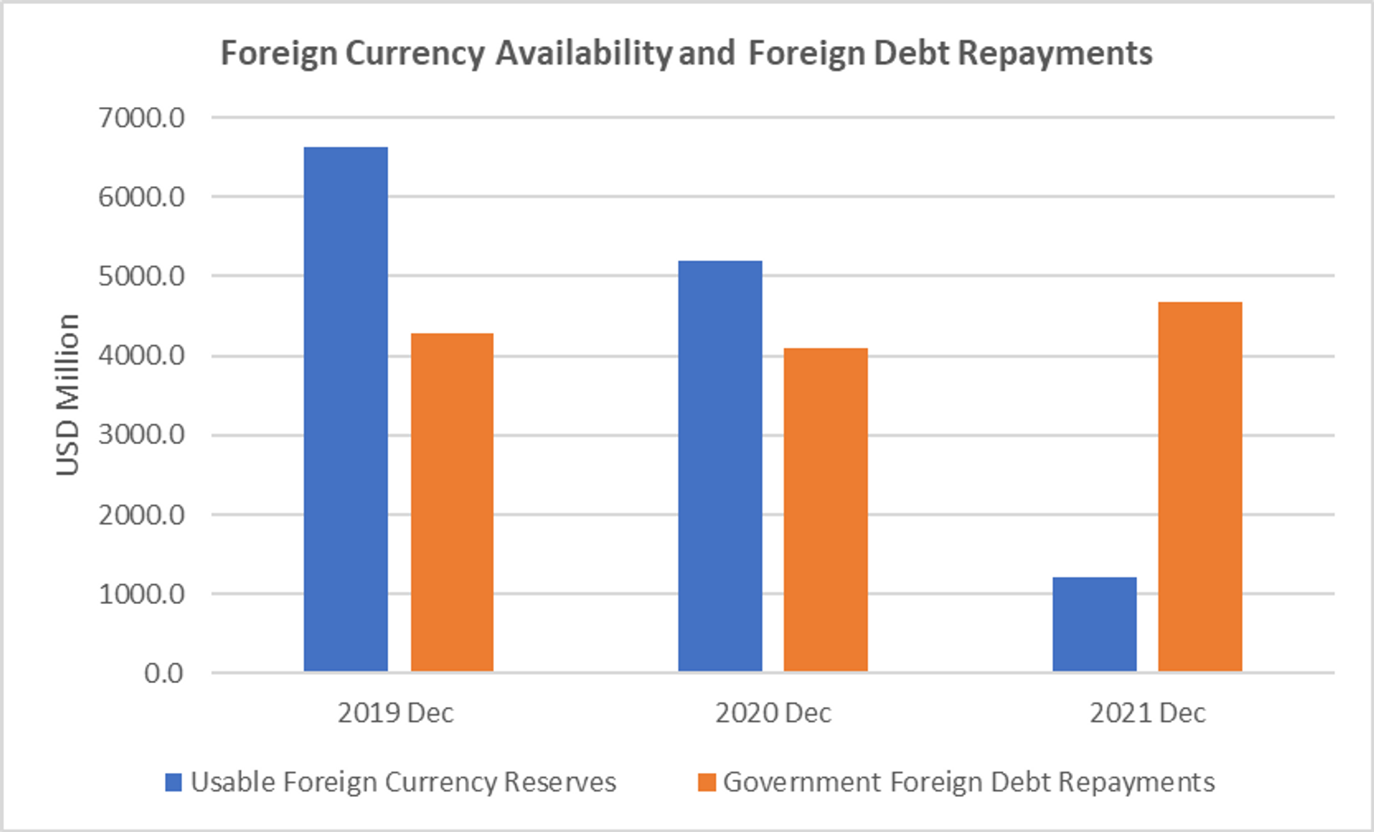 Source: Author compiled based on data obtained from Central Bank of Sri Lanka and External Resource Department of Sri Lanka.