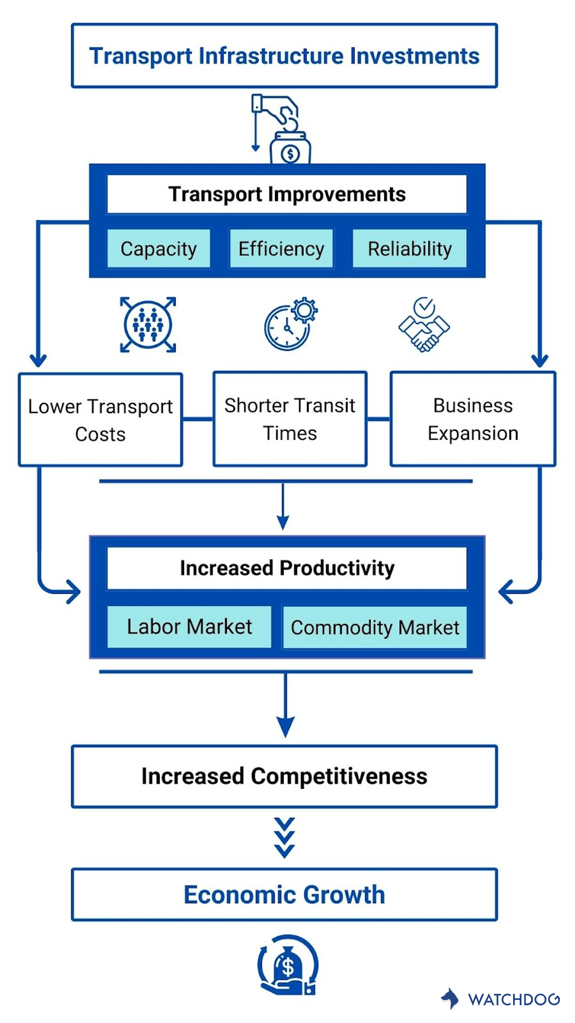 The links between transport investments as a means to economic growth. The graph was taken from the Geography of Transport Systems, by Jean-Paul Rodrigue, and redrawn for ease of reading.